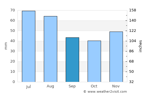 Taktaszada average rain in September