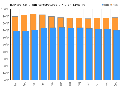 Takua Pa average minimum / maximum temperatures (Fahrenheit)