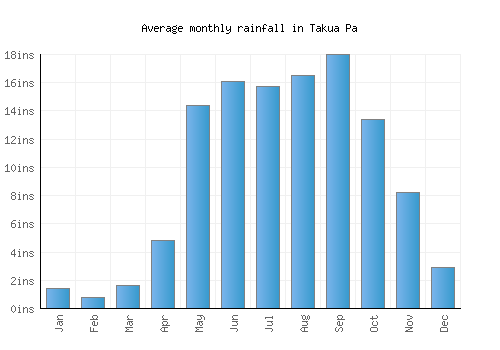 Takua Pa monthly rainfall chart (inches)