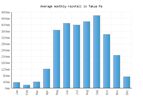 Takua Pa monthly rainfall chart (mm)