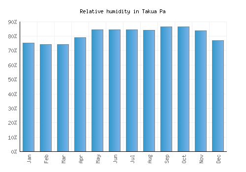 Takua Pa relative humidity averages