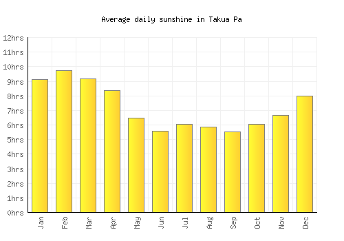 Takua Pa average daily sunshine chart