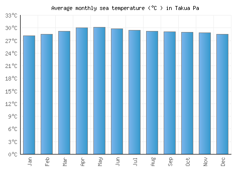 Takua Pa average sea temperature chart (Celsius)