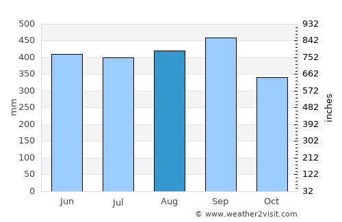 Takua Pa average rain in August