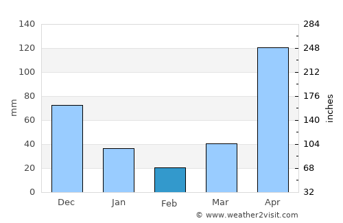 Takua Pa average rain in February
