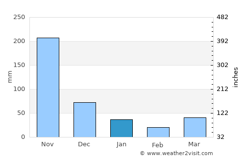 Takua Pa average rain in January