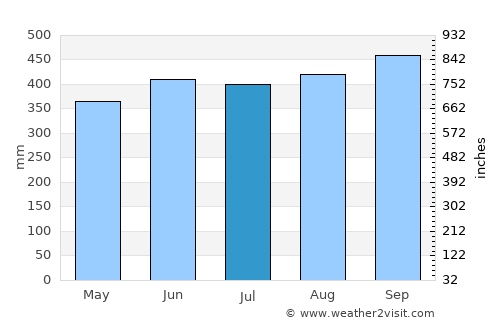 Takua Pa average rain in July
