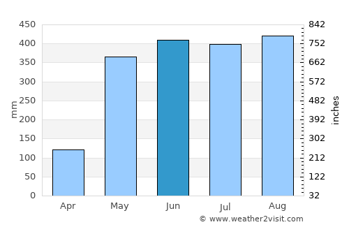 Takua Pa average rain in June