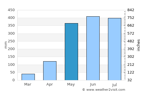 Takua Pa average rain in May