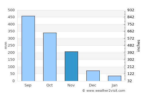 Takua Pa average rain in November