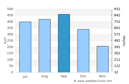 Takua Pa average rain in September