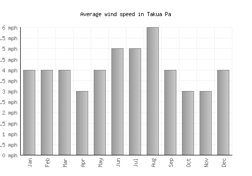 Takua Pa average winspeed by month (mph)