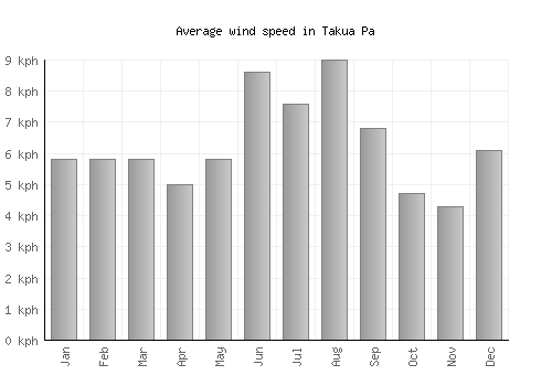 Takua Pa average winspeed by month (km/h)