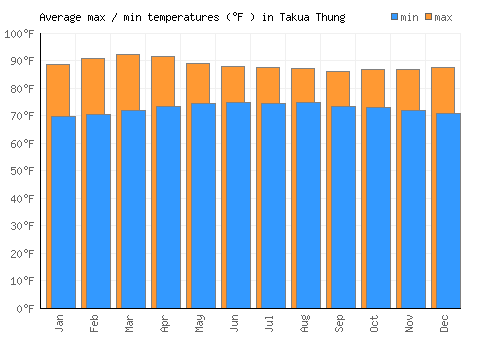 Takua Thung average minimum / maximum temperatures (Fahrenheit)