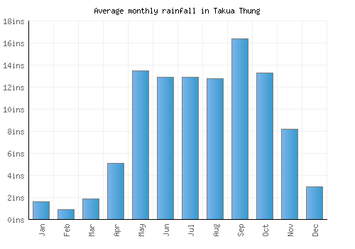 Takua Thung monthly rainfall chart (inches)