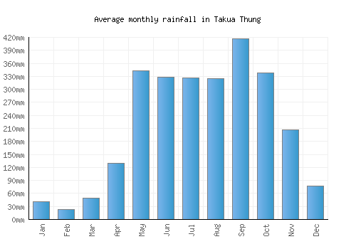Takua Thung monthly rainfall chart (mm)