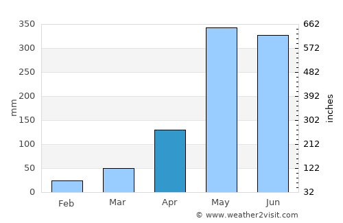 Takua Thung average rain in April