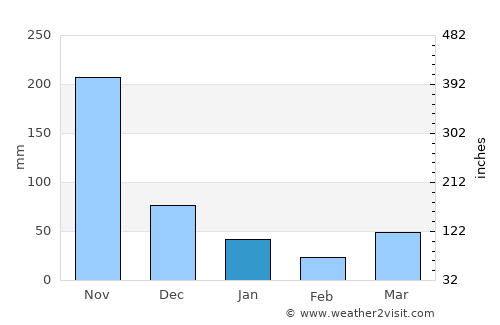 Takua Thung average rain in January