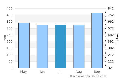 Takua Thung average rain in July