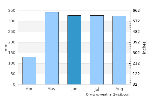 Takua Thung average rain in June
