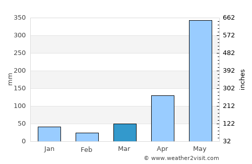 Takua Thung average rain in March