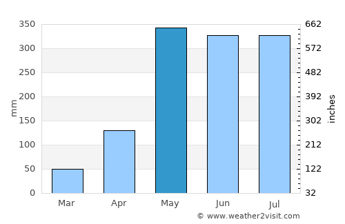 Takua Thung average rain in May