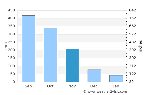 Takua Thung average rain in November
