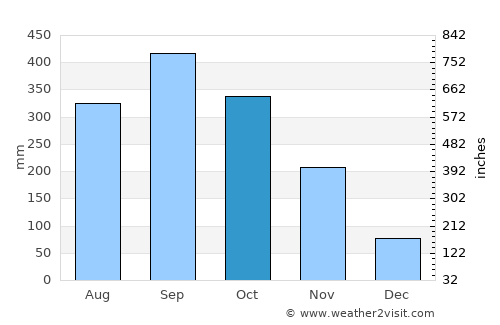 Takua Thung average rain in October