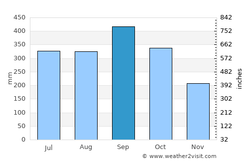 Takua Thung average rain in September