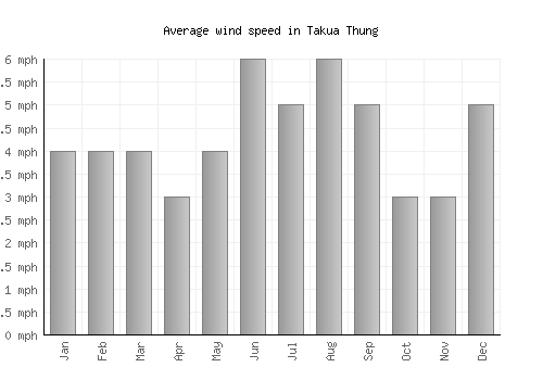Takua Thung average winspeed by month (mph)