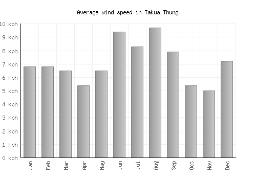 Takua Thung average winspeed by month (km/h)