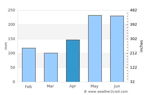 Takub average rain in April