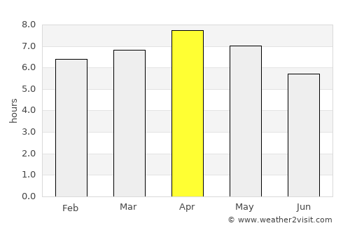 Takub average rain in April