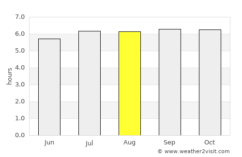 Takub average rain in August