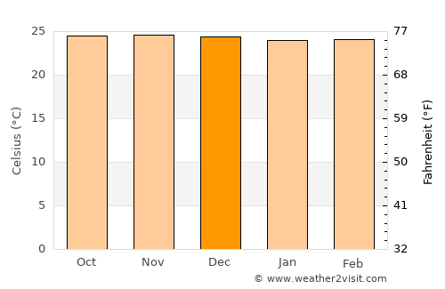 Takub average temperature in December