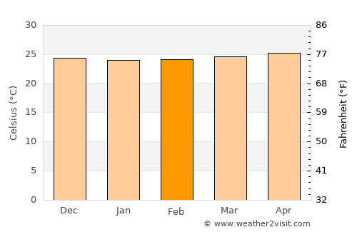 Takub average temperature in February