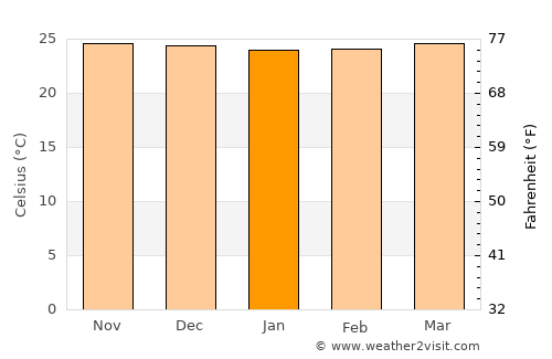 Takub average temperature in January