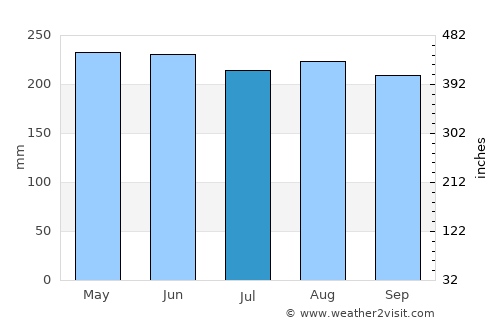 Takub average rain in July