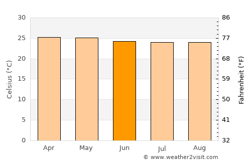 Takub average temperature in June