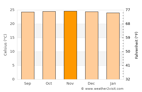 Takub average temperature in November