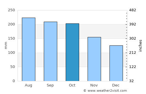 Takub average rain in October