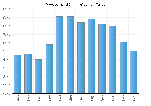 Takub monthly rainfall chart (inches)