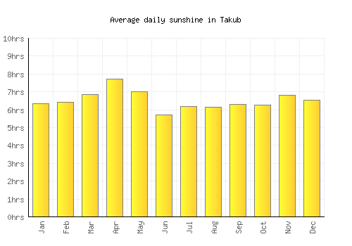 Takub average daily sunshine chart