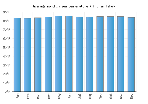 Takub average sea temperature chart (Fahrenheit)