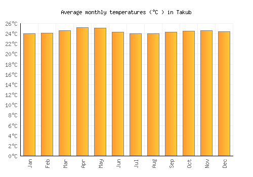 Takub average temperature chart (Celsius)