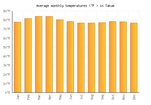 Takum average temperature chart (Fahrenheit)