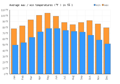 Tāl average minimum / maximum temperatures (Fahrenheit)