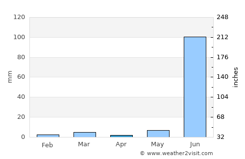 Tāl average rain in April