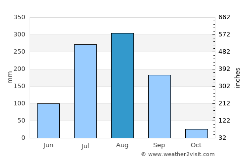 Tāl average rain in August