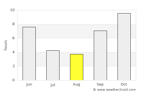 Tāl average rain in August